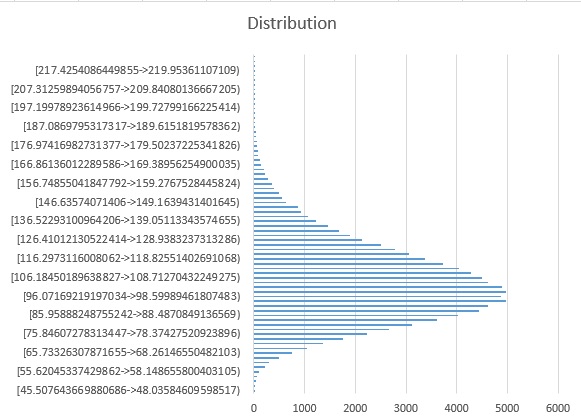 Distribution